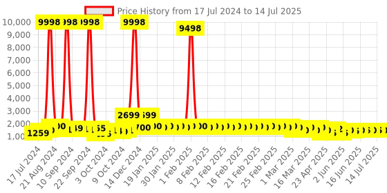 ajio.com divine casa Set of 2 120 GSM Printed Reversible Single Comforters divine casa Price History Graph from 17 Jul 2024 to 14 Jul 2025