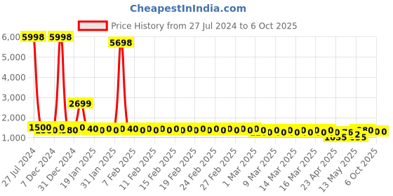 ajio.com divine casa Set of 2 120 GSM Printed Reversible Single Dohars divine casa Price History Graph from 27 Jul 2024 to 6 Oct 2025