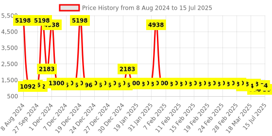 ajio.com divine casa Set of 2 120 GSM Printed Reversible Single Dohars divine casa Price History Graph from 8 Aug 2024 to 15 Jul 2025
