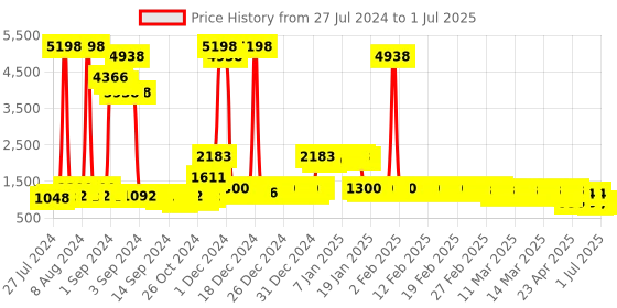 ajio.com divine casa Set of 2 120 GSM Printed Reversible Single Dohars divine casa Price History Graph from 27 Jul 2024 to 1 Jul 2025