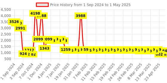 ajio.com divine casa Set of 2 120 GSM Printed Reversible Single Dohars divine casa Price History Graph from 1 Sep 2024 to 1 May 2025