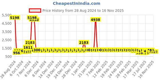 ajio.com divine casa Set of 2 120 GSM Printed Reversible Single Dohars divine casa Price History Graph from 28 Aug 2024 to 15 Nov 2025