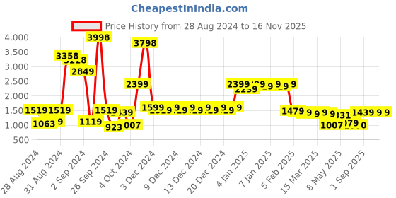 ajio.com divine casa Set of 2 144 TC Floral Print Combo Double Bedsheets with Pillow Covers divine casa Price History Graph from 28 Aug 2024 to 16 Nov 2025