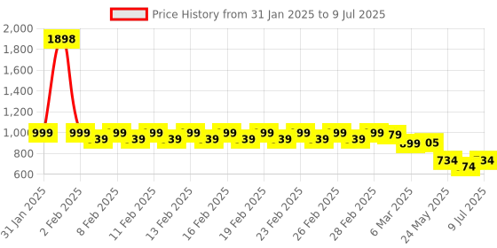 ajio.com divine casa Set of 2 144 TC Floral Print Combo Single Bedsheets with 2 Pillow Covers divine casa Price History Graph from 31 Jan 2025 to 9 Jul 2025