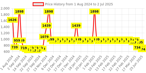 ajio.com divine casa Set of 2 144 TC Floral Print Single Bedsheets with 2 Pillow Covers divine casa Price History Graph from 1 Aug 2024 to 2 Jul 2025
