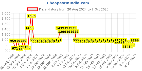 ajio.com divine casa Set of 2 144 TC Geometric Print Single Bedsheets with Pillow Covers divine casa Price History Graph from 20 Aug 2024 to 8 Oct 2025