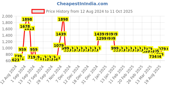 ajio.com divine casa Set of 2 144 TC Printed Single Bedsheets with 2 Pillow Covers divine casa Price History Graph from 12 Aug 2024 to 10 Oct 2025