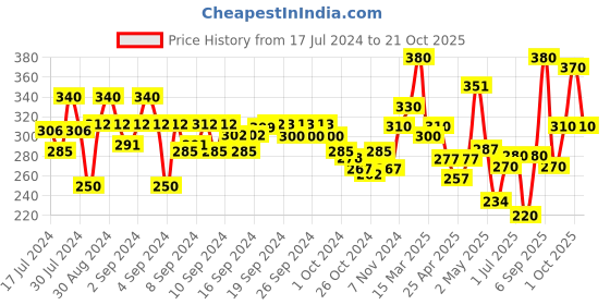 ajio.com aazeem Set of 2 150 GSM Super Soft Single Bed AC Blanket aazeem Price History Graph from 17 Jul 2024 to 21 Oct 2025