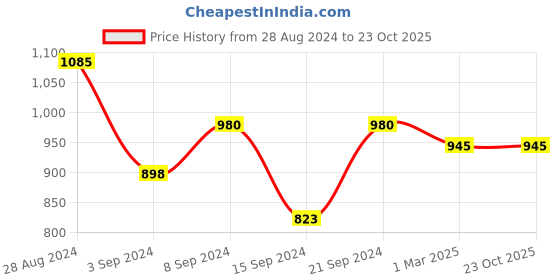 ajio.com good homes Set of 2 160 TC Floral Print Double Bedsheets with Pillow Covers good homes Price History Graph from 28 Aug 2024 to 22 Oct 2025