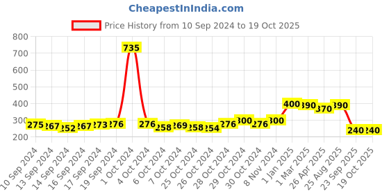ajio.com good homes Set of 2 1800 GSM Antiskid Bath Mats 19" x 13" good homes Price History Graph from 10 Sep 2024 to 18 Oct 2025