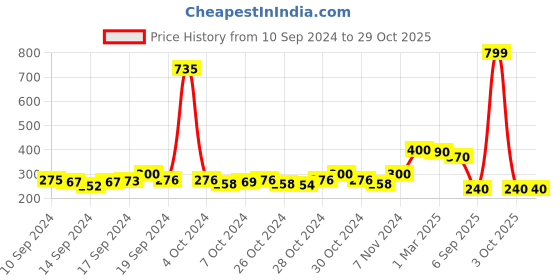 ajio.com good homes Set of 2 1800 GSM Striped Antiskid Bath Mats 19" x 13" good homes Price History Graph from 10 Sep 2024 to 29 Oct 2025