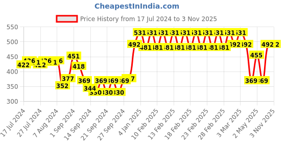 ajio.com trance home linen Set of 2 200 TC Striped Pillow Covers trance home linen Price History Graph from 17 Jul 2024 to 2 Nov 2025