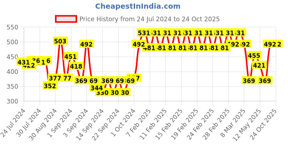 ajio.com trance home linen Set of 2 200 TC Striped Pillow Covers trance home linen Price History Graph from 24 Jul 2024 to 24 Oct 2025