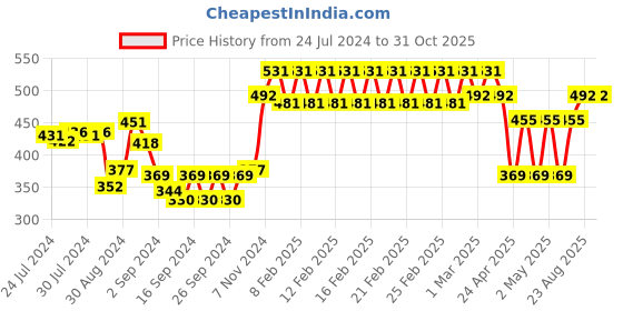 ajio.com trance home linen Set of 2 200 TC Striped Pillow Covers trance home linen Price History Graph from 24 Jul 2024 to 31 Oct 2025