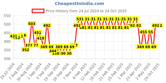 ajio.com trance home linen Set of 2 200 TC Striped Pillow Covers trance home linen Price History Graph from 24 Jul 2024 to 24 Oct 2025