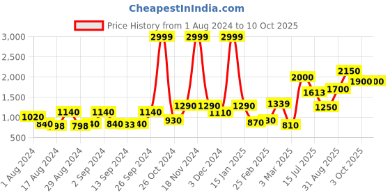 ajio.com chhavi india Set of 2 210 TC Floral Print Double Bedsheet with Pillow Covers chhavi india Price History Graph from 1 Aug 2024 to 10 Oct 2025