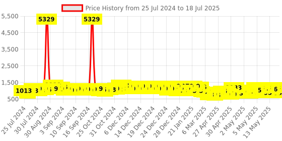 ajio.com klotthe Set of 2 210 TC Geometric Print King-Size Bedsheets with Pillow Covers klotthe Price History Graph from 25 Jul 2024 to 18 Jul 2025