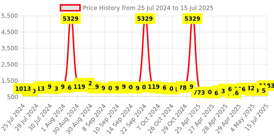ajio.com klotthe Set of 2 210 TC Geometric Print King-Size Bedsheets with Pillow Covers klotthe Price History Graph from 25 Jul 2024 to 15 Jul 2025