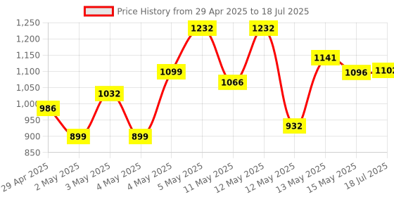 ajio.com klotthe Set of 2 210 TC Geometric Print King-Size Bedsheets with Pillow Covers klotthe Price History Graph from 29 Apr 2025 to 18 Jul 2025