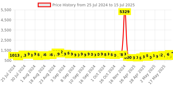 ajio.com klotthe Set of 2 210 TC Leaf Print King-Size Bedsheets with Pillow Covers klotthe Price History Graph from 25 Jul 2024 to 15 Jul 2025