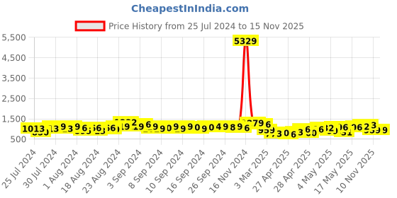 ajio.com klotthe Set of 2 210 TC Printed Double Bedsheets with Pillow Covers klotthe Price History Graph from 25 Jul 2024 to 15 Nov 2025