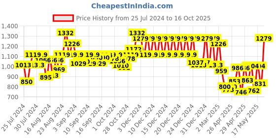 ajio.com klotthe Set of 2 210 TC Printed Double Bedsheets with Pillow Covers klotthe Price History Graph from 25 Jul 2024 to 16 Oct 2025
