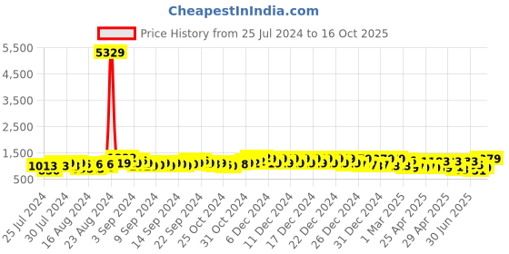 ajio.com klotthe Set of 2 210 TC Printed Double Bedsheets with Pillow Covers klotthe Price History Graph from 25 Jul 2024 to 16 Oct 2025