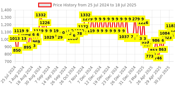 ajio.com klotthe Set of 2 210 TC Printed King-Size Bedsheet with Pillow Covers klotthe Price History Graph from 25 Jul 2024 to 15 Jul 2025