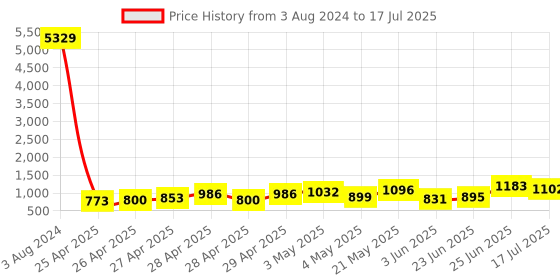 ajio.com klotthe Set of 2 210 TC Printed King-Size Bedsheet with Pillow Covers klotthe Price History Graph from 3 Aug 2024 to 17 Jul 2025