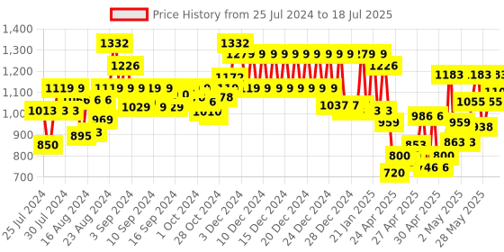 ajio.com klotthe Set of 2 210 TC Printed King-Size Bedsheet with Pillow Covers klotthe Price History Graph from 25 Jul 2024 to 25 Jun 2025