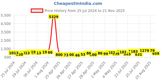 ajio.com klotthe Set of 2 210 TC Printed King-Size Bedsheet with Pillow Covers klotthe Price History Graph from 25 Jul 2024 to 21 Nov 2025