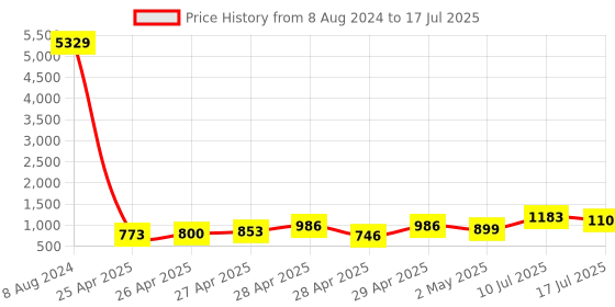 ajio.com klotthe Set of 2 210 TC Printed King-Size Bedsheet with Pillow Covers klotthe Price History Graph from 8 Aug 2024 to 10 Jul 2025