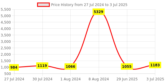 ajio.com klotthe Set of 2 210 TC Printed King-Size Bedsheets with Pillow Covers klotthe Price History Graph from 27 Jul 2024 to 3 Jul 2025