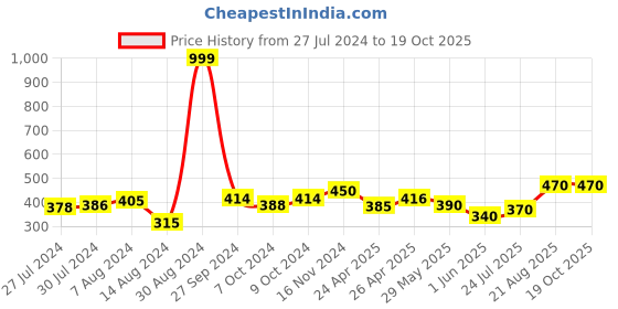 ajio.com soknack Set of 2 220 TC Striped Pillow Covers 27" x 17" soknack Price History Graph from 27 Jul 2024 to 19 Oct 2025