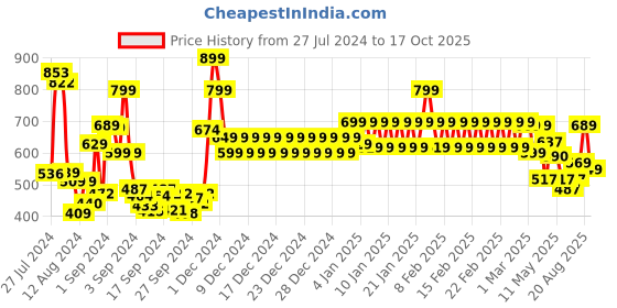 ajio.com divine casa Set of 2 250 GSM Striped Bath Towels divine casa Price History Graph from 27 Jul 2024 to 17 Oct 2025