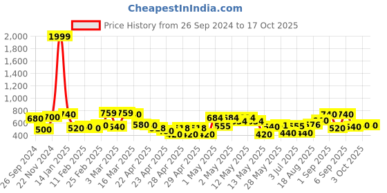 ajio.com chhavi india Set of 2 250 TC Leaf Print Door Curtains chhavi india Price History Graph from 26 Sep 2024 to 16 Oct 2025
