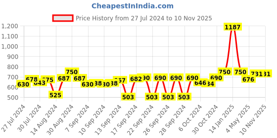 ajio.com luxehome international Set of 2 2500 GSM Anti-Skid Bath Mats luxehome international Price History Graph from 27 Jul 2024 to 8 Nov 2025
