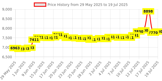 ajio.com mmtc pamp Set of 2 25G 999.9 Silver Lakshmi Ganesh Conch Coins mmtc pamp Price History Graph from 29 May 2025 to 14 Jul 2025