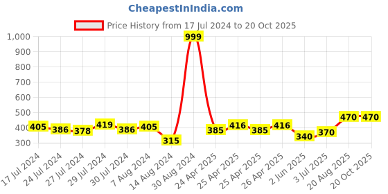 ajio.com soknack Set of 2 280 TC Striped Pillow Covers soknack Price History Graph from 17 Jul 2024 to 19 Oct 2025