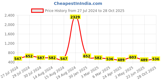 ajio.com fabinaliv Set of 2 300 GSM Floral Print Bath Towels 43" x 23" fabinaliv Price History Graph from 27 Jul 2024 to 28 Oct 2025