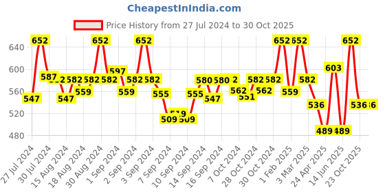 ajio.com fabinaliv Set of 2 300 GSM Geometric Print Bath Towels 43" x 22" fabinaliv Price History Graph from 27 Jul 2024 to 30 Oct 2025