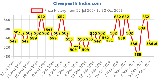ajio.com fabinaliv Set of 2 300 GSM Printed Bath Towels 43" x 22" fabinaliv Price History Graph from 27 Jul 2024 to 29 Oct 2025