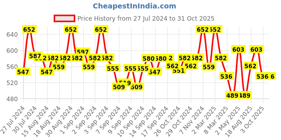 ajio.com fabinaliv Set of 2 300 GSM Printed Bath Towels 43" x 22" fabinaliv Price History Graph from 27 Jul 2024 to 31 Oct 2025