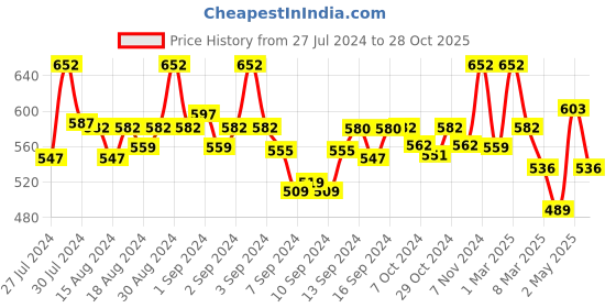 ajio.com fabinaliv Set of 2 300 GSM Printed Bath Towels 43" x 22" fabinaliv Price History Graph from 27 Jul 2024 to 28 Oct 2025