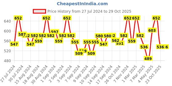 ajio.com fabinaliv Set of 2 300 GSM Printed Bath Towels 43" x 22" fabinaliv Price History Graph from 27 Jul 2024 to 29 Oct 2025