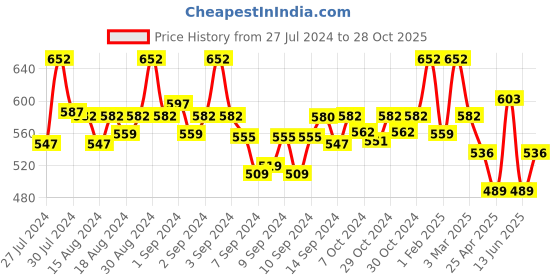 ajio.com fabinaliv Set of 2 300 GSM Printed Bath Towels 45" x 23" fabinaliv Price History Graph from 27 Jul 2024 to 28 Oct 2025