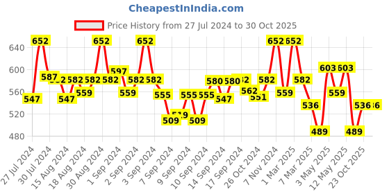 ajio.com fabinaliv Set of 2 300 GSM Printed Bath Towels 45" x 23" fabinaliv Price History Graph from 27 Jul 2024 to 30 Oct 2025