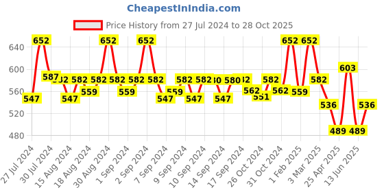 ajio.com fabinaliv Set of 2 300 GSM Printed Bath Towels 45" x 23" fabinaliv Price History Graph from 27 Jul 2024 to 28 Oct 2025