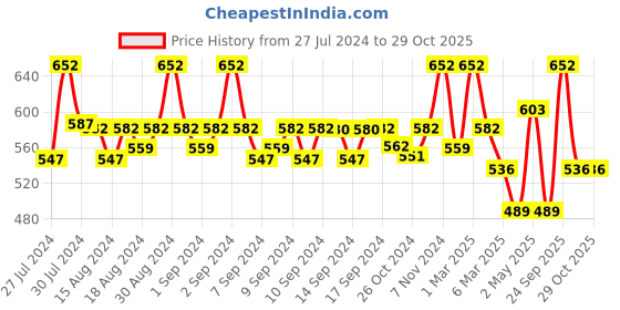 ajio.com fabinaliv Set of 2 300 GSM Printed Bath Towels 45" x 23" fabinaliv Price History Graph from 27 Jul 2024 to 29 Oct 2025