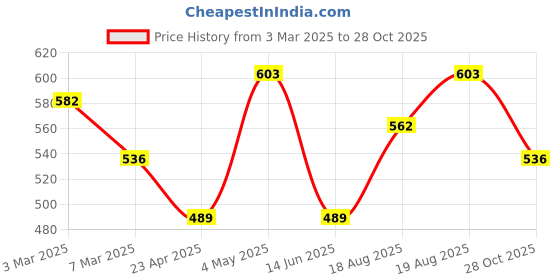 ajio.com fabinaliv Set of 2 300 GSM Printed Bath Towels 45" x 23" fabinaliv Price History Graph from 3 Mar 2025 to 28 Oct 2025